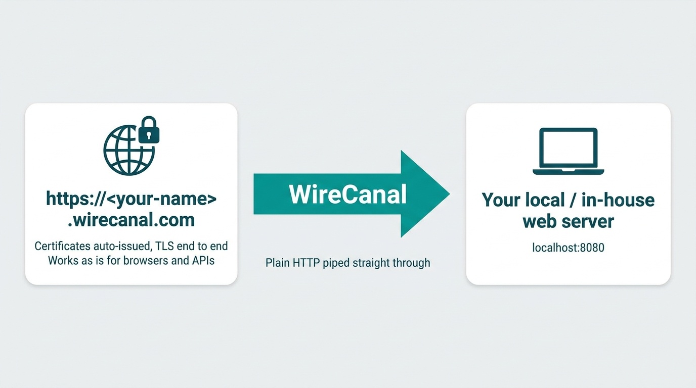 A web server on your machine or inside your company (localhost:8080) gets the address https://<your-name>.ja001.wirecanal.com through the WireCanal tunnel. Certificates are issued automatically, the entire path is TLS, and raw HTTP is piped through as-is