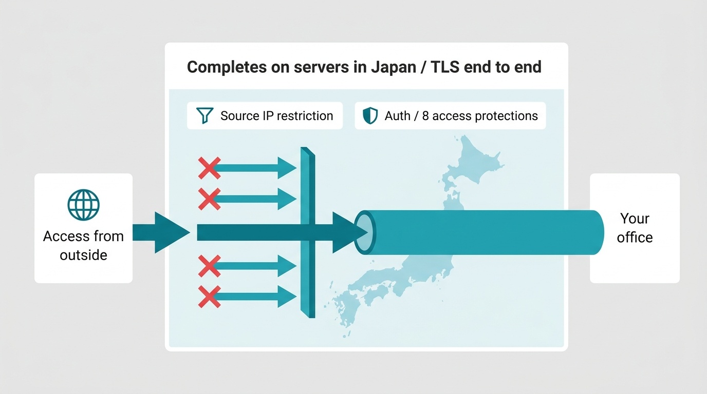 Completed on servers in Japan, TLS along the entire path. Only external access that passes the double gate of caller IP restriction and authentication / 8 kinds of access protection enters the tunnel and reaches your company network