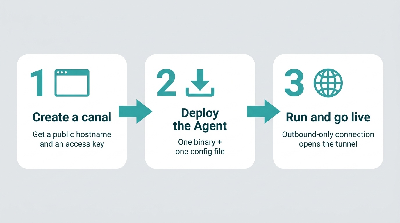 Publish in 3 steps: 1 Create a canal (public hostname and connection key issued) → 2 Deploy the agent (binary + one config file) → 3 Run and publish (tunnel opens with outbound connections only)