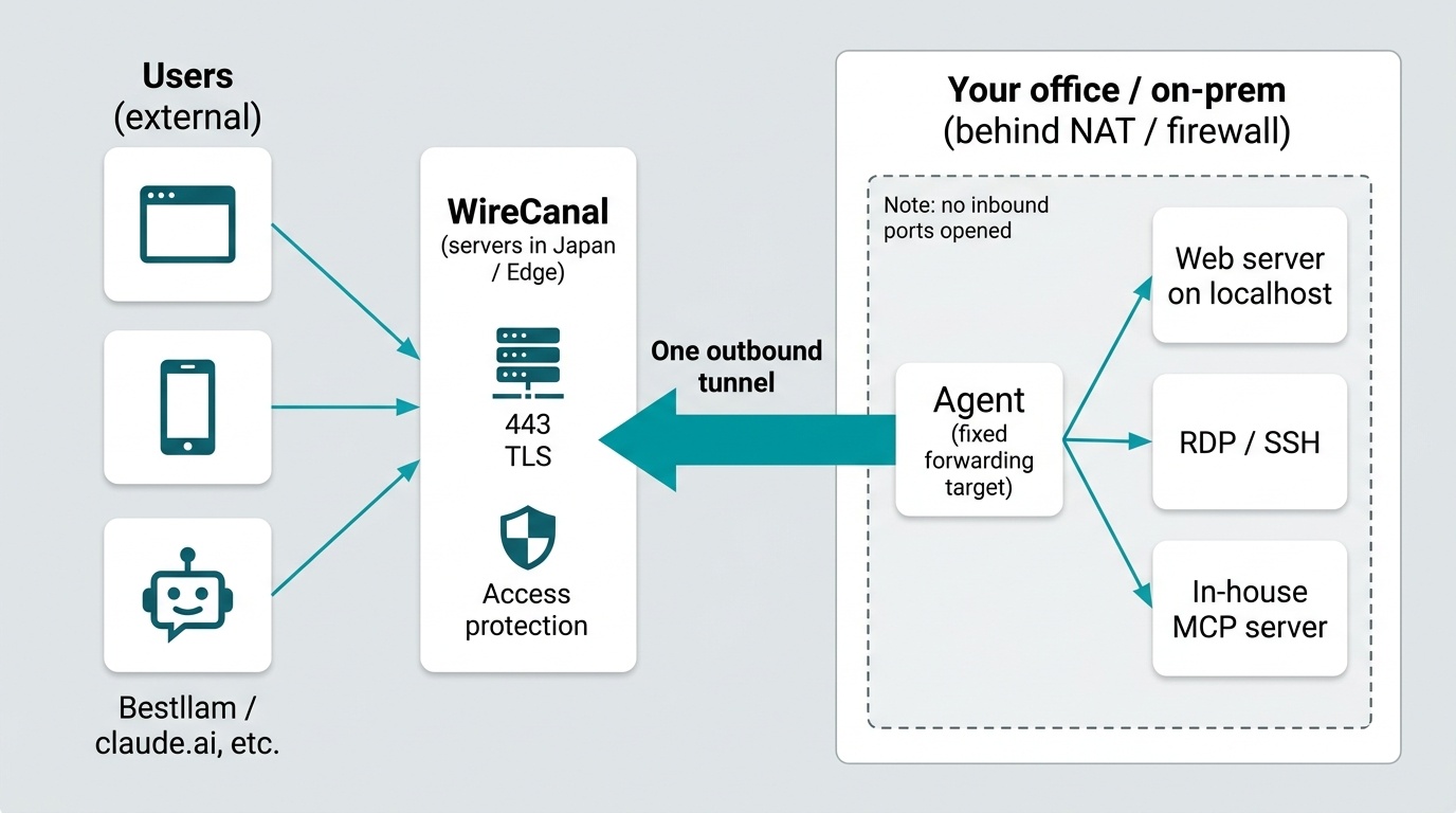 WireCanal architecture: users (browsers, smartphones, AI services such as Bestllam / claude.ai) → WireCanal (servers in Japan, Edge, 443/TLS, access protection) ⇐ a single outbound tunnel ⇐ Agent (fixed forwarding destination) → local web apps / RDP · SSH / in-house MCP servers