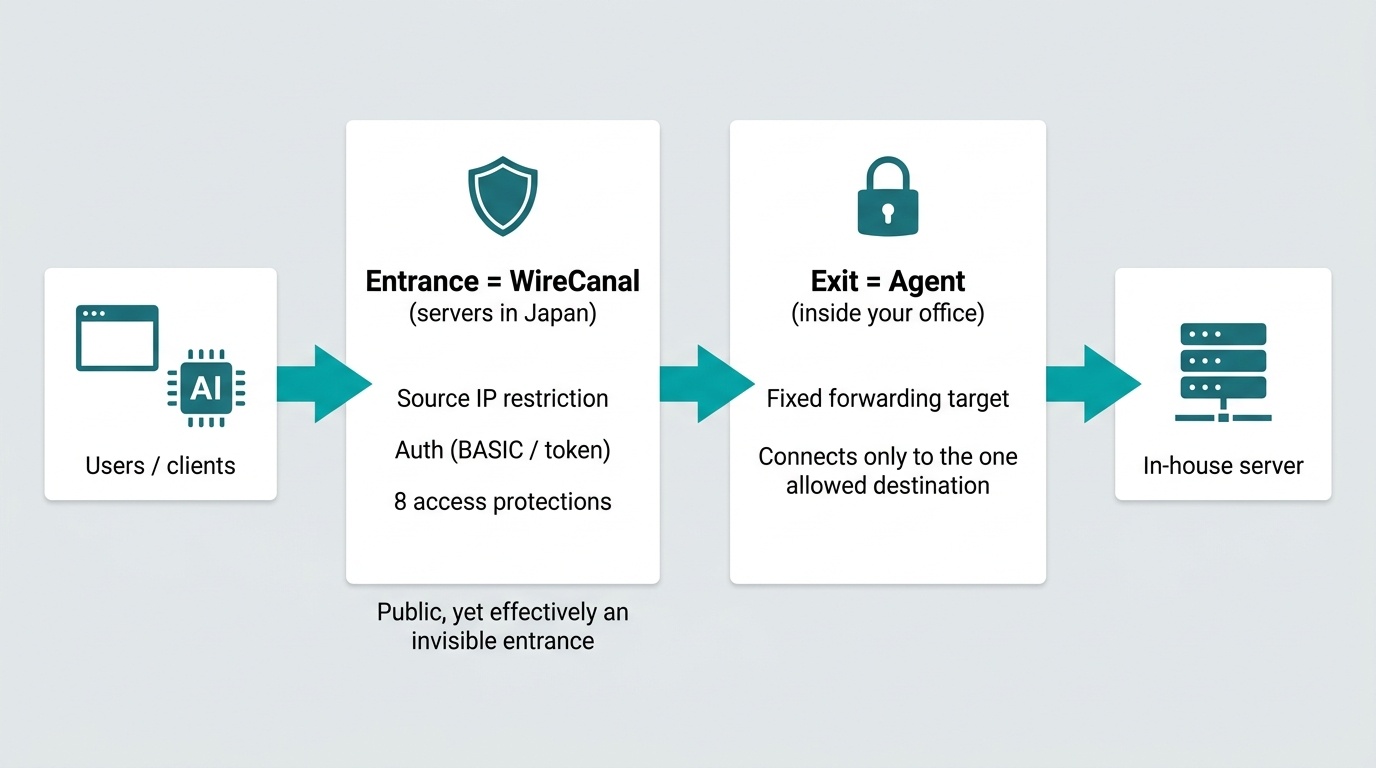 Protected at both the entrance and the exit: entrance = WireCanal (servers in Japan, caller IP restriction, authentication, 8 kinds of access protection) / exit = Agent (inside your company, fixed forwarding destination, connects only to the one allowed destination)