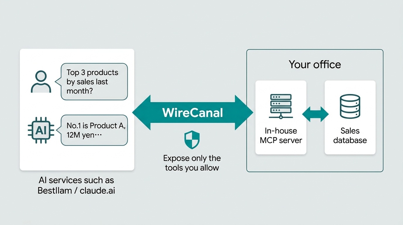 WireCanal use case: AI services such as Bestllam and claude.ai query an in-house MCP server and sales database in natural language through the tunnel (exposing only the tools you allow)