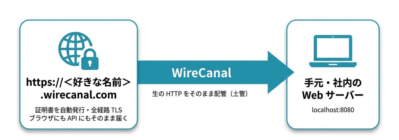 手元・社内の Web サーバー（localhost:8080）に、WireCanal のトンネル経由で https://＜好きな名前＞.ja001.wirecanal.com の住所が付く。証明書は自動発行・全経路 TLS・生の HTTP はそのまま配管