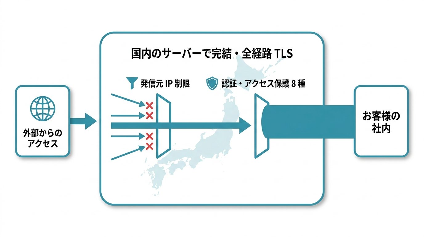 国内のサーバーで完結・全経路 TLS。外部からのアクセスは、発信元 IP 制限と認証・アクセス保護 8 種の二重のゲートを通過したものだけがトンネルへ入り、お客様の社内へ届く