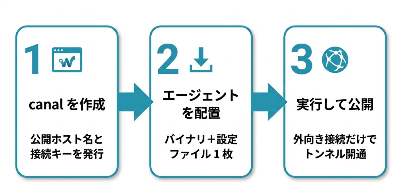 3 ステップで公開：1 canal を作成（公開ホスト名と接続キーを発行）→ 2 エージェントを配置（バイナリ＋設定ファイル 1 枚）→ 3 実行して公開（外向き接続だけでトンネル開通）