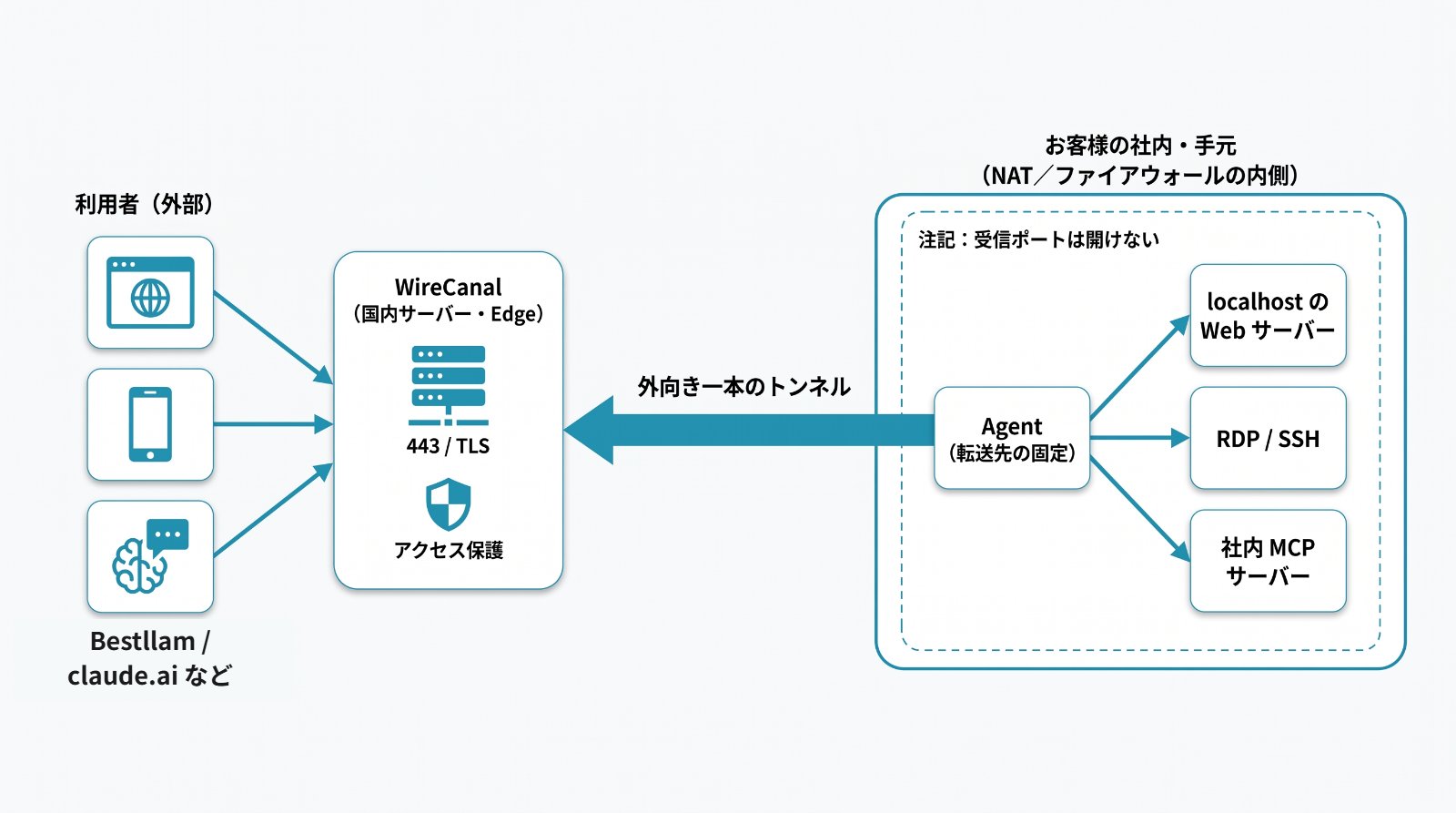 WireCanal のアーキテクチャ：利用者（ブラウザ・スマホ・Bestllam / claude.ai などの AI）→ WireCanal（国内サーバー・Edge・443/TLS・アクセス保護）⇐ 外向き一本のトンネル ⇐ Agent（転送先の固定）→ localhost の Web / RDP・SSH / 社内 MCP サーバー