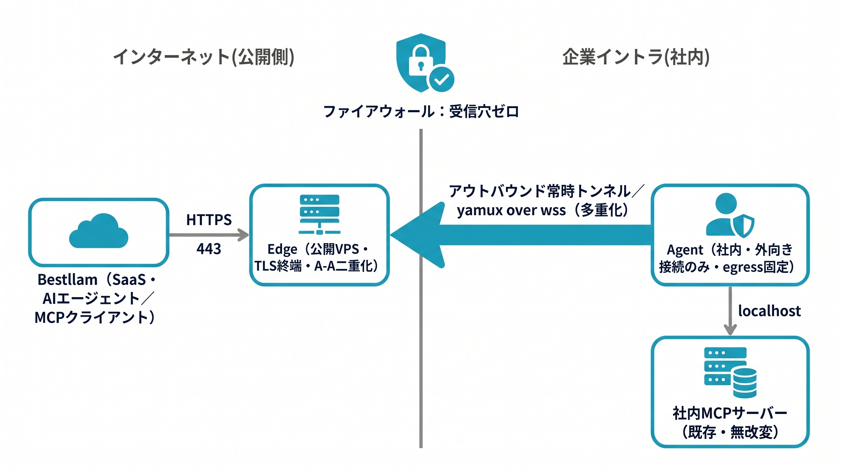 WireCanal のアーキテクチャ：SaaS/AI → Edge(公開VPS) ⇐ アウトバウンド常時トンネル ⇐ Agent(社内・egress固定) → 社内システム(MCP/HTTP)