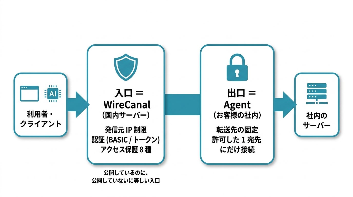入口と出口、二段で守る：入口= WireCanal（国内サーバー・発信元 IP 制限・認証・アクセス保護 8 種）／出口= Agent（お客様の社内・転送先の固定・許可した 1 宛先にだけ接続）