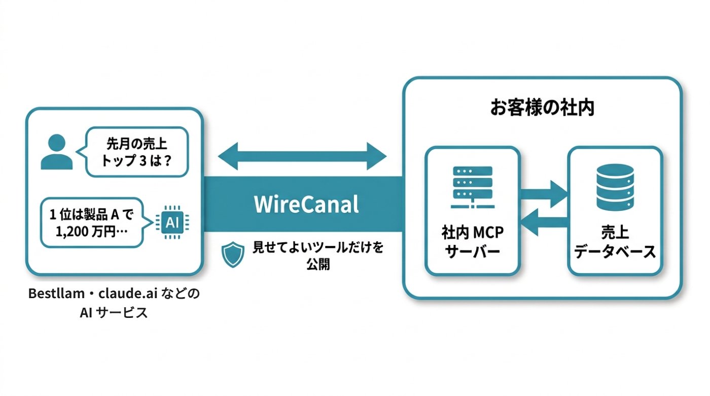 WireCanal 利用例：Bestllam・claude.ai などの AI サービスから、トンネル経由で社内 MCP サーバー・売上データベースに自然言語で問い合わせる（見せてよいツールだけを公開）