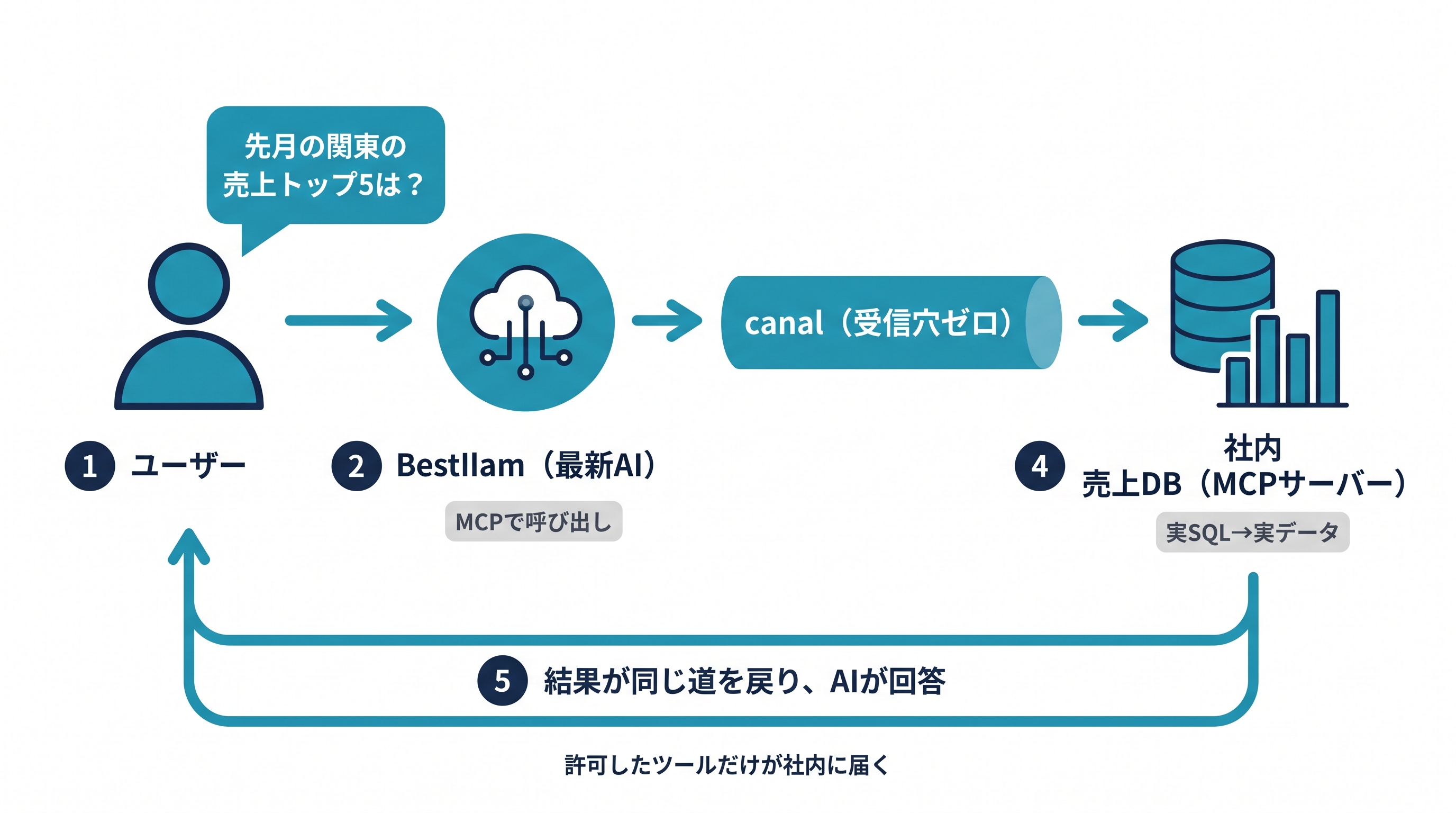 WireCanal 利用例：社内の売上データに自然言語で問い合わせる